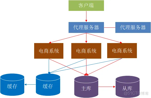 软件架构分类方法 软件架构分析方法_数据库_18